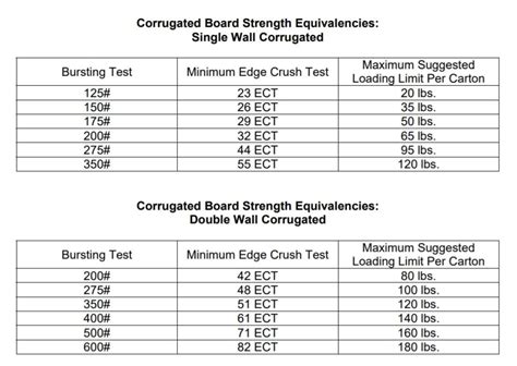 bursting strength test of corrugated box|corrugated bursting strength chart.